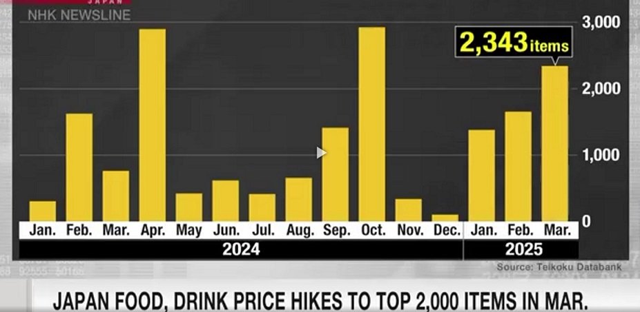 Aumentos de preços de alimentos e bebidas no Japão devem superar 2.000 itens em março